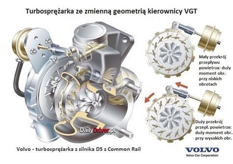 budowa turbosprężarki ze zmienną geometrią