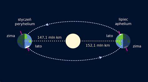 planeta w peryhelium i aphelium