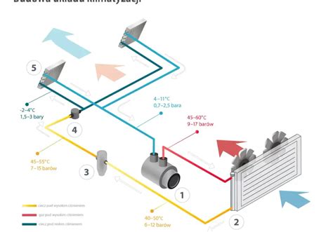 Schemat elementów klimatyzacji samochodowej