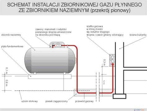 Instalacja zbiornika LPG przy domu