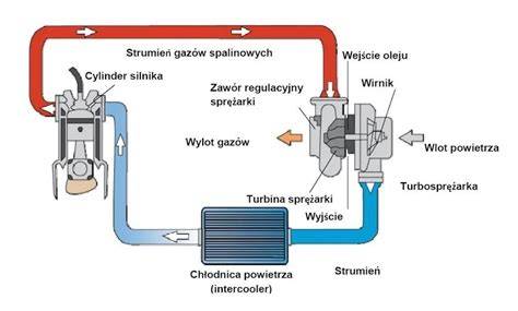 Budowa intercoolera powietrze powietrze