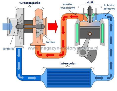 schemat układu turbo w samochodzie