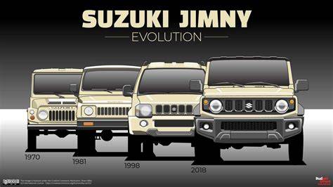 Generacje Suzuki Jimny na osi czasu