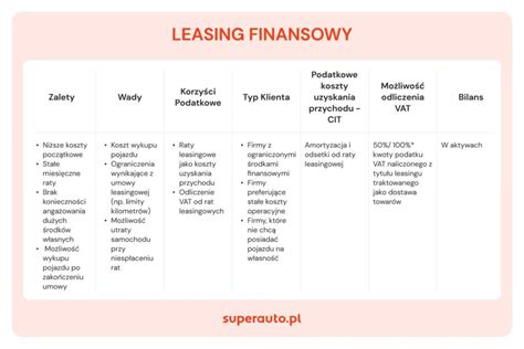 schemat rozliczenia VAT leasingu finansowego