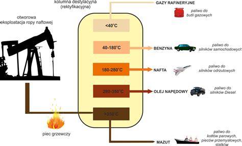Zakres temperatury wrzenia benzyny